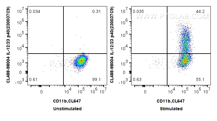 FC experiment of mouse peritoneal macrophages using CL488-98004