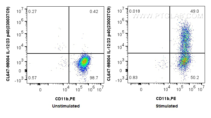FC experiment of mouse peritoneal macrophages using CL647-98004