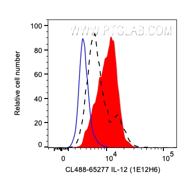 FC experiment of human PBMCs using 65277-1-Ig (same clone as 65277-1-PBS)