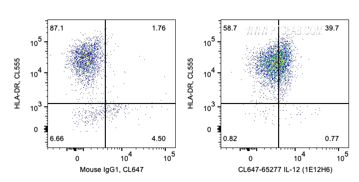 FC experiment of human PBMCs using CL647-65277