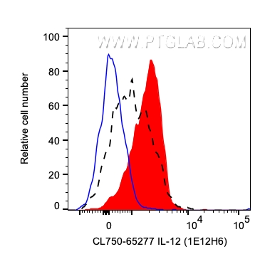 FC experiment of human PBMCs using CL750-65277