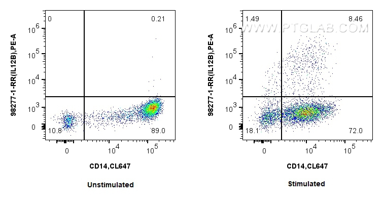 FC experiment of human PBMCs using 98277-1-RR (same clone as 98277-1-PBS)