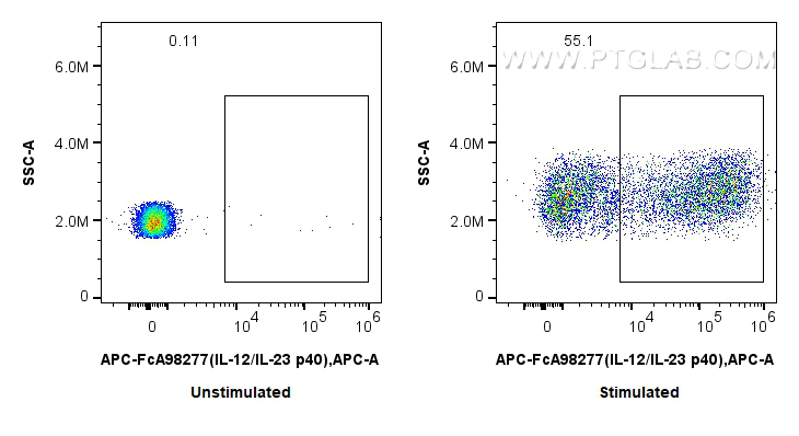 FC experiment of human PBMCs using APC-FcA98277 FC experiment of human PBMCs using APC-FcA98277
