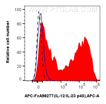 FC experiment of human PBMCs using APC-FcA98277 FC experiment of human PBMCs using APC-FcA98277
