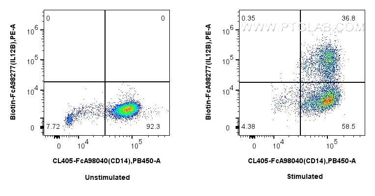 FC experiment of human PBMCs using Biotin-FcA98277 FC experiment of human PBMCs using Biotin-FcA98277
