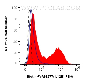 FC experiment of human PBMCs using Biotin-FcA98277 FC experiment of human PBMCs using Biotin-FcA98277