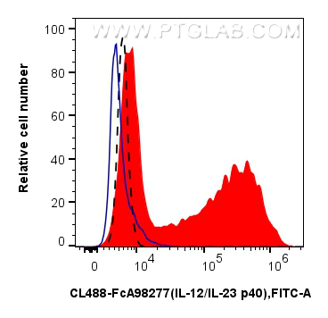 FC experiment of human PBMCs using CL488-FcA98277 FC experiment of human PBMCs using CL488-FcA98277