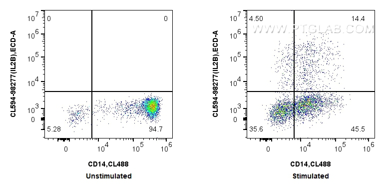 FC experiment of human PBMCs using CL594-98277
