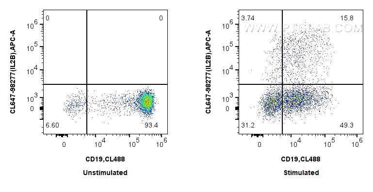 FC experiment of human PBMCs using CL647-98277