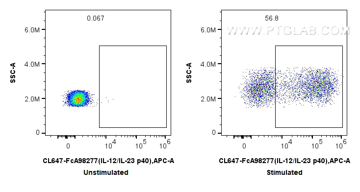 FC experiment of human PBMCs using CL647-FcA98277 FC experiment of human PBMCs using CL647-FcA98277