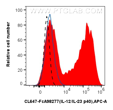 FC experiment of human PBMCs using CL647-FcA98277 FC experiment of human PBMCs using CL647-FcA98277