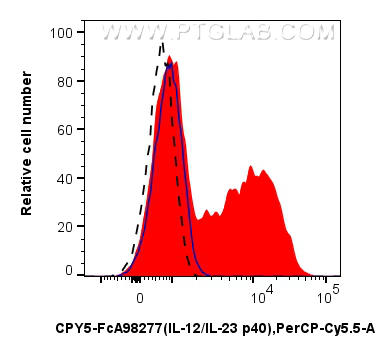 FC experiment of human PBMCs using CPY5-FcA98277 FC experiment of human PBMCs using CPY5-FcA98277
