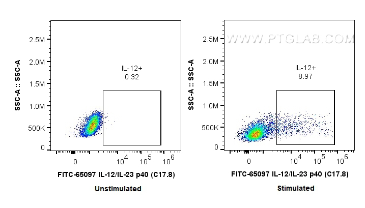 FC experiment of mouse peritoneal macrophages using FITC-65097
