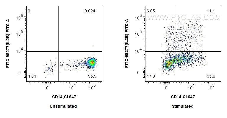 FC experiment of human PBMCs using FITC-98277