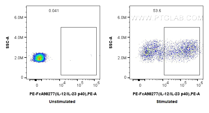 FC experiment of human PBMCs using PE-FcA98277 FC experiment of human PBMCs using PE-FcA98277