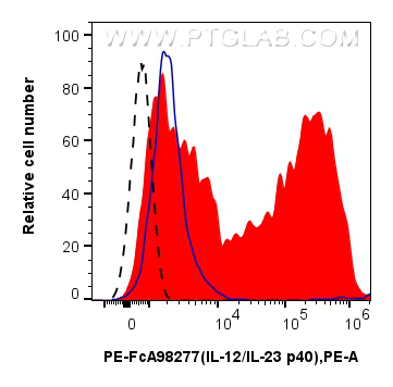 FC experiment of human PBMCs using PE-FcA98277 FC experiment of human PBMCs using PE-FcA98277