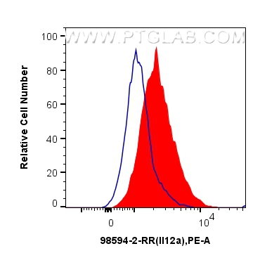 FC experiment of C6 using 98594-2-RR (same clone as 98594-2-PBS)
