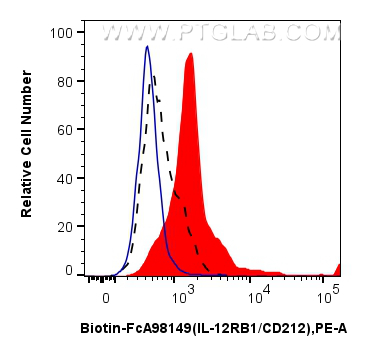 FC experiment of human PBMCs using Biotin-FcA98149 FC experiment of human PBMCs using Biotin-FcA98149
