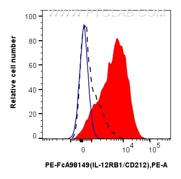 FC experiment of human PBMCs using PE-FcA98149