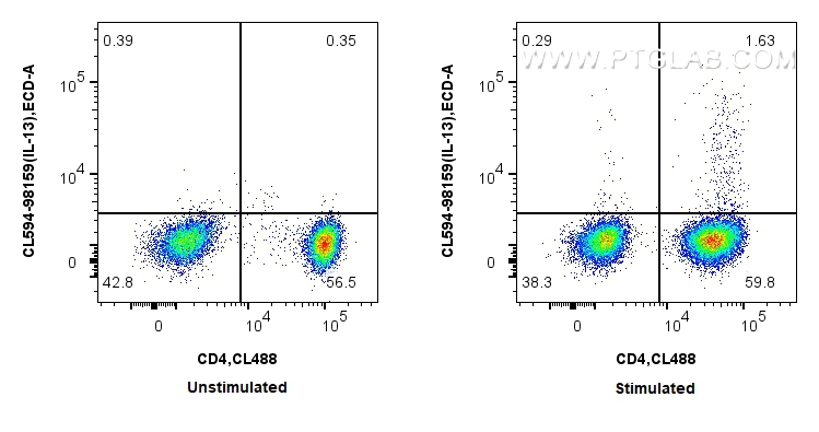 FC experiment of human PBMCs using CL594-98159