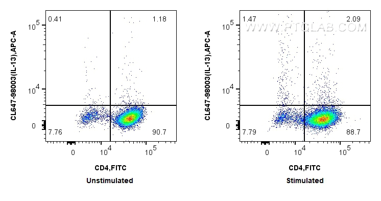 1x10^6 untreated or PMA, Ionomycin and Brefeldin A treated C57BL/6 Th2-polarized splenocytes were intracellularly stained with FITC Plus Anti-Mouse CD4 and 0.25 ug CoraLite® Plus 647 Anti-Mouse IL-13 (2C14) Rabbit RecAb (CL647-98003, Clone:2C14). Cells were fixed and permeabilized with Intracellular Flow Cytometry Fixation & Permeabilization Buffer Kit (<a class='green' href='/productredirect?CatalogNo=PF00019' target='_blank'>PF00019</a>). FC experiment of C57BL/6 Th2-polarized splenocytes using CL647-98003