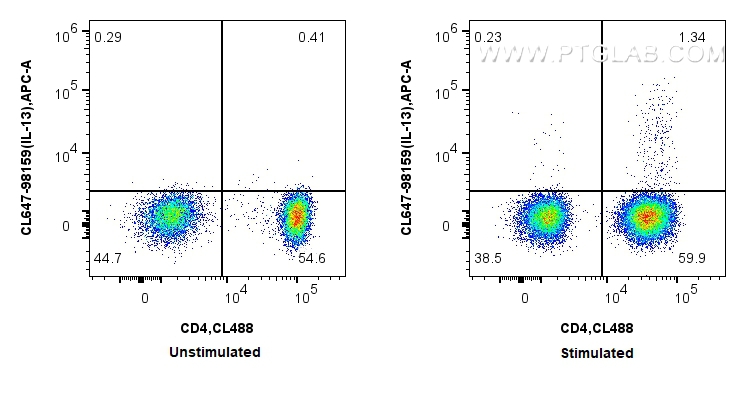 FC experiment of human PBMCs using CL647-98159