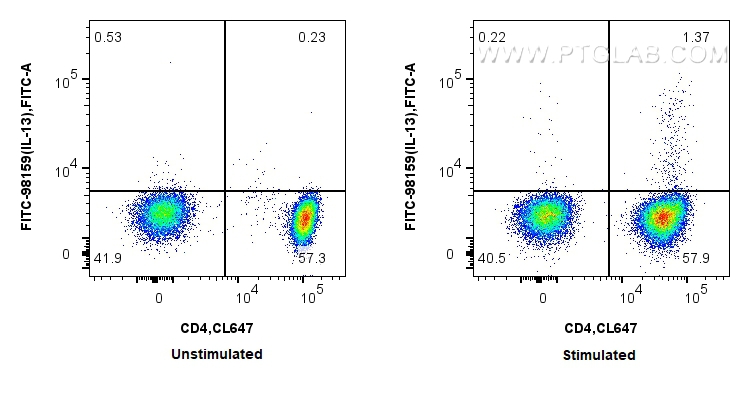 FC experiment of human PBMCs using FITC-98159