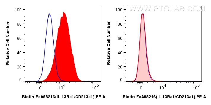FC experiment of MCF-7 using Biotin-FcA98216