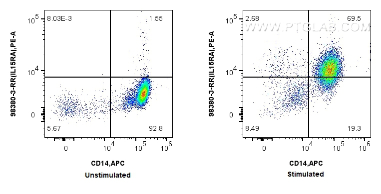 FC experiment of Human Monocytes using 98380-3-RR (same clone as 98380-3-PBS) FC experiment of Human Monocytes using 98380-3-RR (same clone as 98380-3-PBS)