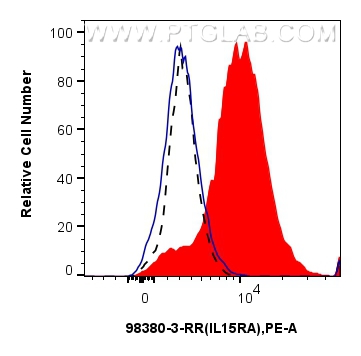 FC experiment of Human Monocytes using 98380-3-RR (same clone as 98380-3-PBS) FC experiment of Human Monocytes using 98380-3-RR (same clone as 98380-3-PBS)