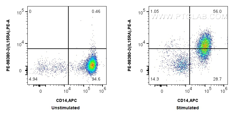 FC experiment of human PBMCs using PE-98380-3 FC experiment of human PBMCs using PE-98380-3