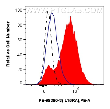 FC experiment of human PBMCs using PE-98380-3 FC experiment of human PBMCs using PE-98380-3