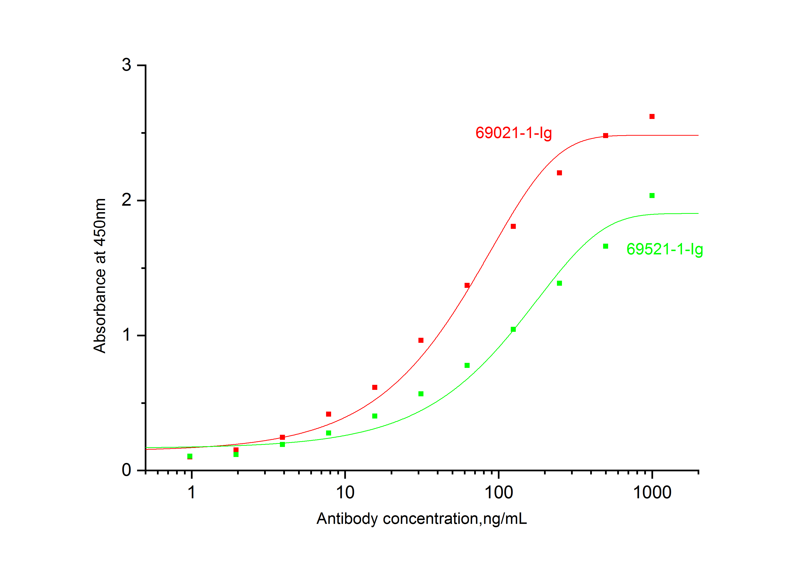 ELISA experiment of Recombinant protein using 69021-1-Ig