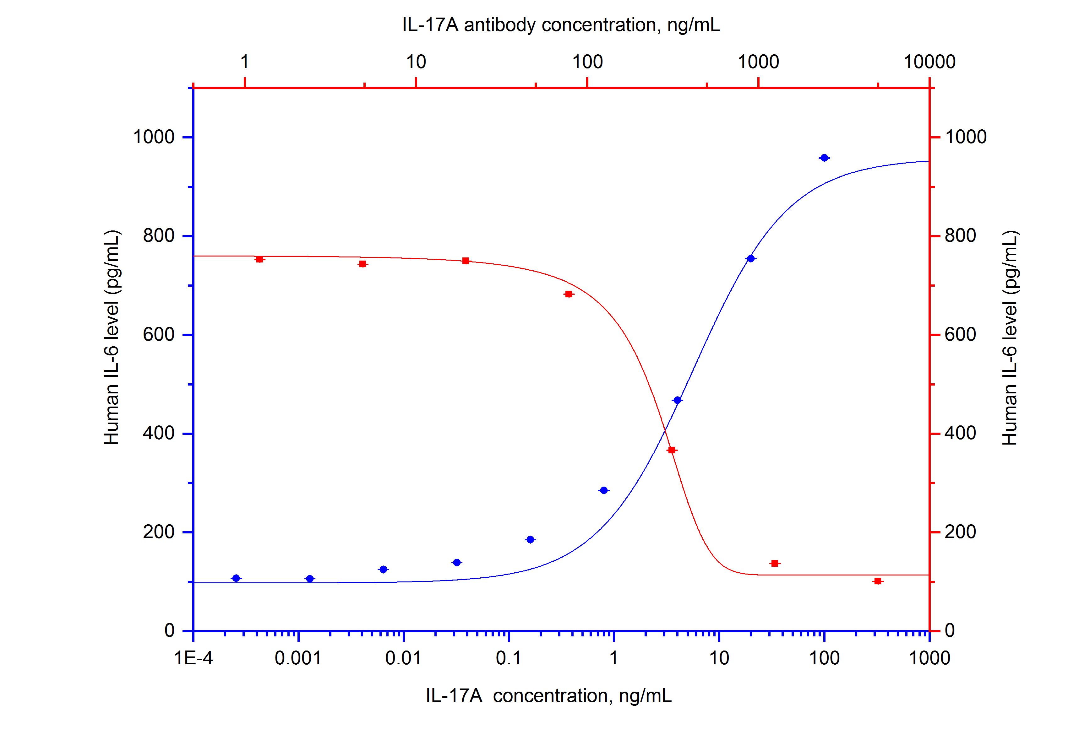 Neutralization experiment of NeutraKine® IL-17A using 69021-1-Ig