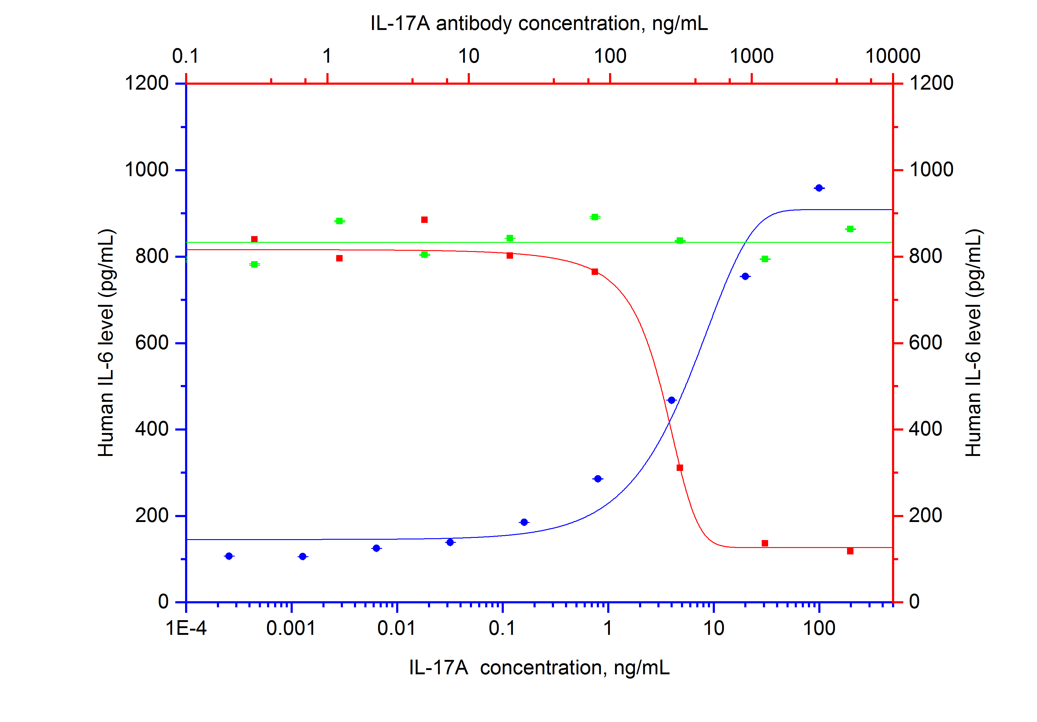 Neutralization experiment of NeutraKine® IL-17A using 69021-1-Ig