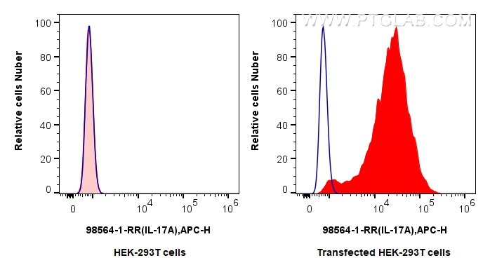 FC experiment of Transfected HEK-293T using 98564-1-RR FC experiment of Transfected HEK-293T using 98564-1-RR
