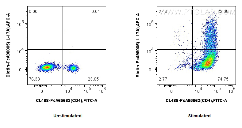 FC experiment of C57BL/6 Th17-polarized splenocytes using Biotin-FcA98005 FC experiment of C57BL/6 Th17-polarized splenocytes using Biotin-FcA98005