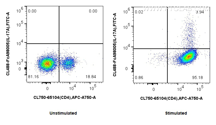 1x10^6 untreated or PMA and ionomycin treated BALB/C Th17-polarized BALB/C splenocytes were intracellularly stained with CoraLite® Plus 750 Anti-Mouse CD4 and 0.25 ug CoraLite® Plus 488 Anti-Mouse IL-17A Rabbit RecAb (CL488-FcA98005, Clone:230038C7). Cells were fixed with 4% PFA and permeabilized with Flow Cytometry Perm Buffer. FC experiment of BALB/C Th17-polarized BALB/C splenocytes using CL488-FcA98005
