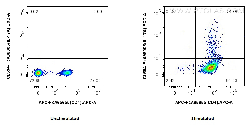 FC experiment of C57BL/6 Th17-polarized splenocytes using CL594-FcA98005