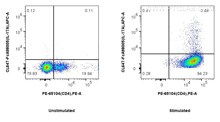 1x10^6 untreated or PMA and ionomycin treated BALB/C Th17-polarized BALB/C splenocytes were intracellularly stained with PE Anti-Mouse CD4 and 0.25 ug CoraLite® Plus 647 Anti-Mouse IL-17A Rabbit RecAb (CL647-FcA98005, Clone:230038C7). Cells were fixed with 4% PFA and permeabilized with Flow Cytometry Perm Buffer. FC experiment of BALB/C Th17-polarized BALB/C splenocytes using CL647-FcA98005