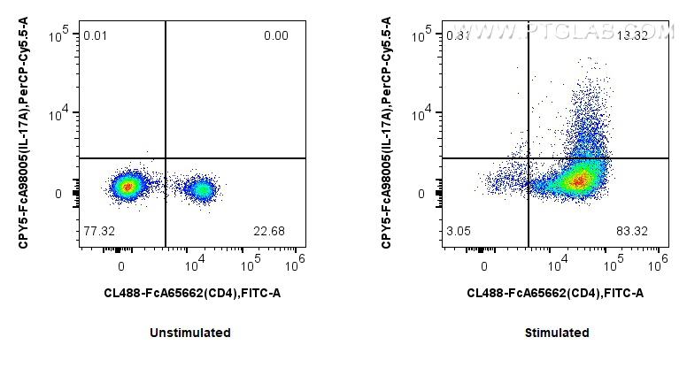 FC experiment of C57BL/6 Th17-polarized splenocytes using CPY5-FcA98005 FC experiment of C57BL/6 Th17-polarized splenocytes using CPY5-FcA98005