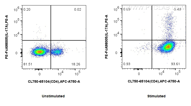 1x10^6 untreated or PMA and ionomycin treated BALB/C Th17-polarized BALB/C splenocytes were intracellularly stained with CoraLite® Plus 750 Anti-Mouse CD4 and 0.1 ug PE Anti-Mouse IL-17A Rabbit RecAb (PE-FcA98005, Clone:230038C7). Cells were fixed with 4% PFA and permeabilized with Flow Cytometry Perm Buffer. FC experiment of BALB/C Th17-polarized BALB/C splenocytes using PE-FcA98005