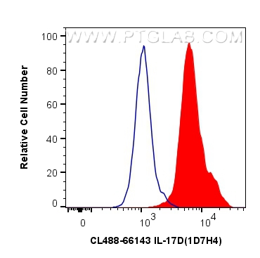 FC experiment of Jurkat using CL488-66143