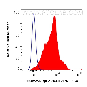 FC experiment of mouse bone marrow cells using 98532-2-RR (same clone as 98532-2-PBS) FC experiment of mouse bone marrow cells using 98532-2-RR (same clone as 98532-2-PBS)