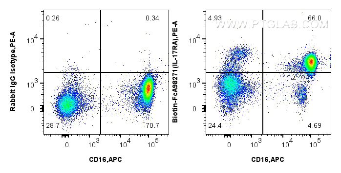 FC experiment of human peripheral blood leukocytes using Biotin-FcA98271 FC experiment of human peripheral blood leukocytes using Biotin-FcA98271