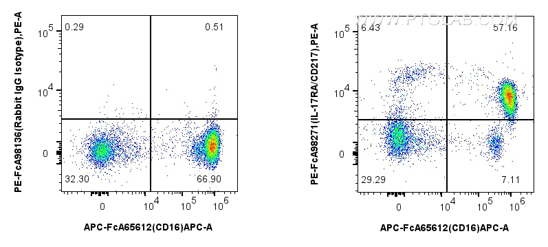 FC experiment of human peripheral blood leukocyte using PE-FcA98271