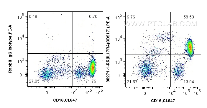 FC experiment of human peripheral blood leukocytes using 98271-1-RR (same clone as 98271-1-PBS)