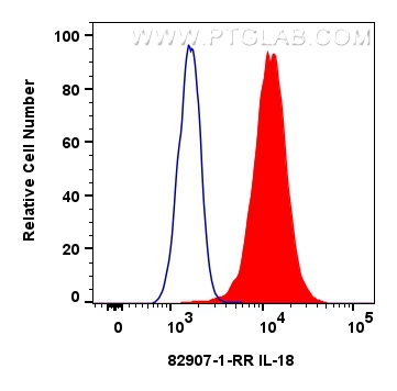 FC experiment of HeLa using 82907-1-RR (same clone as 82907-1-PBS)
