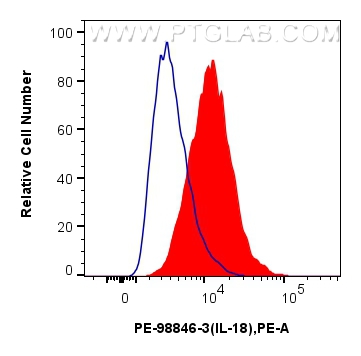 FC experiment of Hepa 1-6 using PE-98846-3 FC experiment of Hepa 1-6 using PE-98846-3