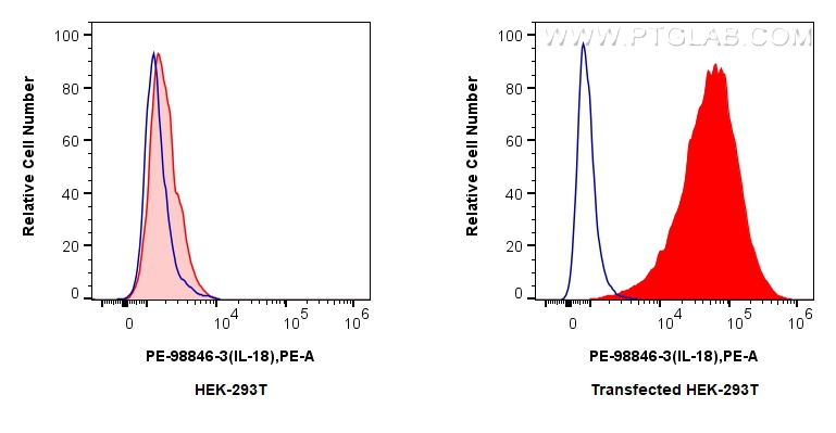FC experiment of Transfected HEK-293T using PE-98846-3 FC experiment of Transfected HEK-293T using PE-98846-3